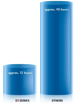 With the EX series you save a lot of labor cost.
